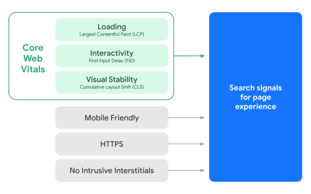 Core Web Vitals Documentation Updated