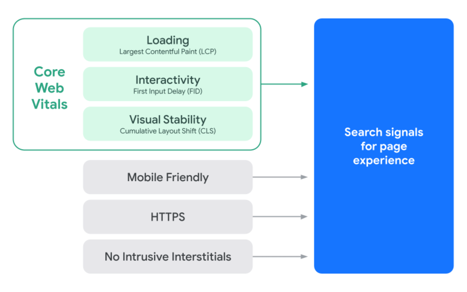 Core Web Vitals Documentation Updated - Digital AdAge